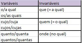 Língua brasileira?: Pronomes relativos
